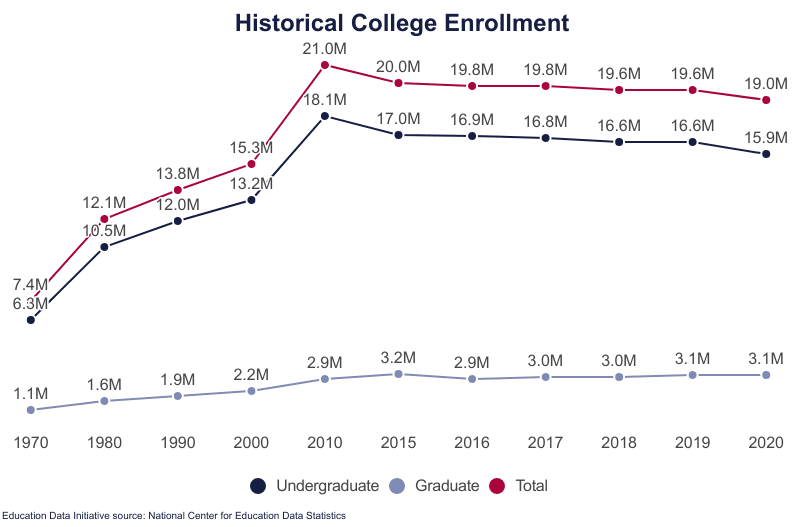 Graph of historical college enrollment from 1970-2020: undergraduate, graduate, and total