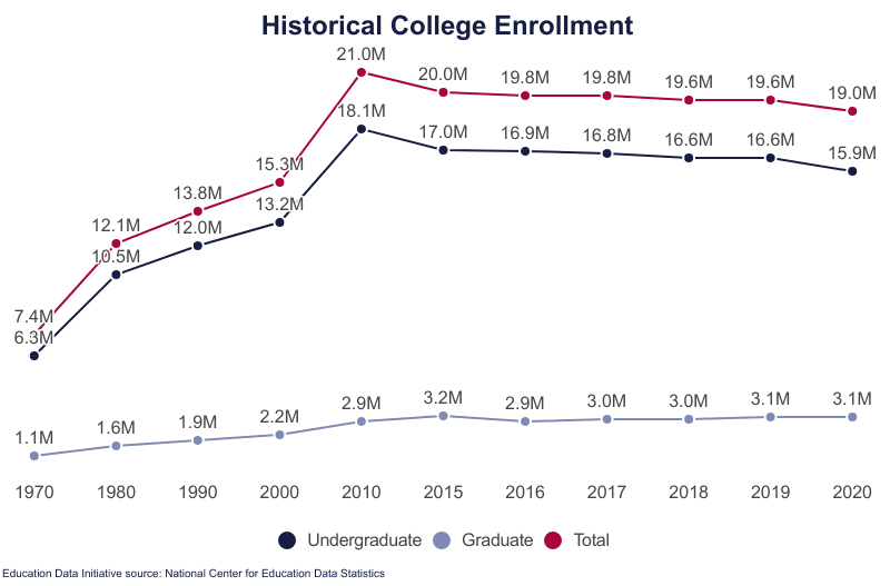 Graph of historical college enrollment from 1970-2020 