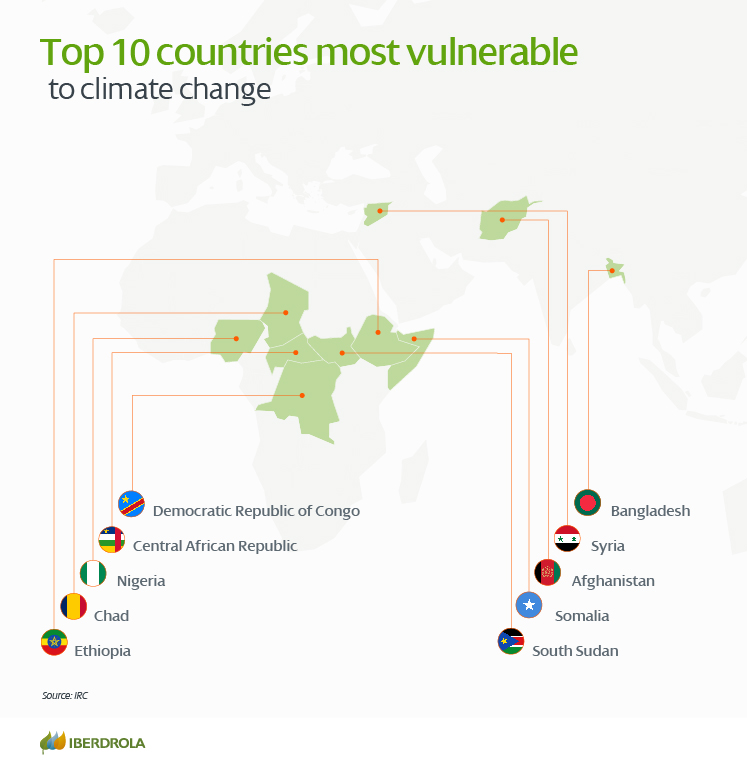 Infographic of Top 10 countries most vulnerable to climate change: DRC, CAR, Nigeria, Chad, Ethiopia, Bangladesh, Syria, Afghanistan, Somalia, South Sudan