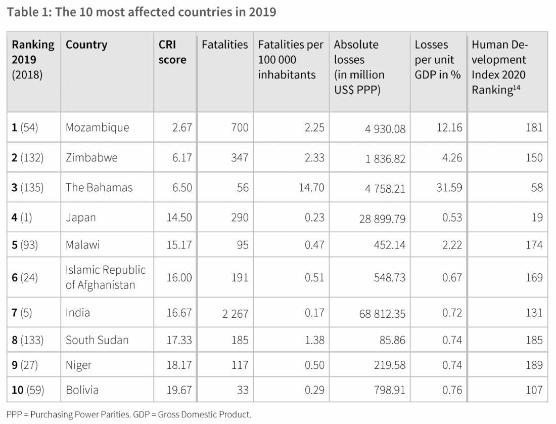 Table of 10 most affected countries in 2019: Mozambique, Zimbabwe, Bahamas, Japan, Malawi, Afghanistan, India, South Sudan, Niger, Bolivia
