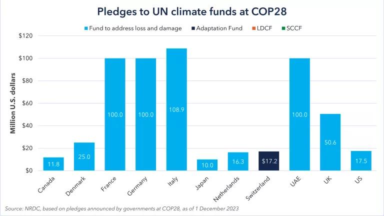 graph of pledges to un climate funds COP28