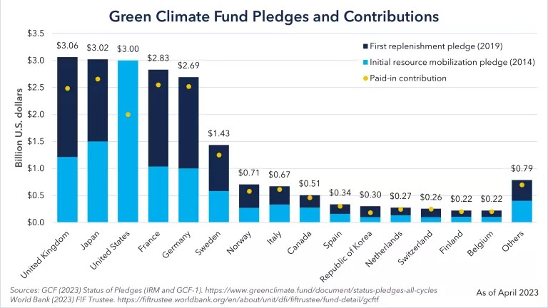 graph of countries' pledges and contributions to the Green Climate Fund