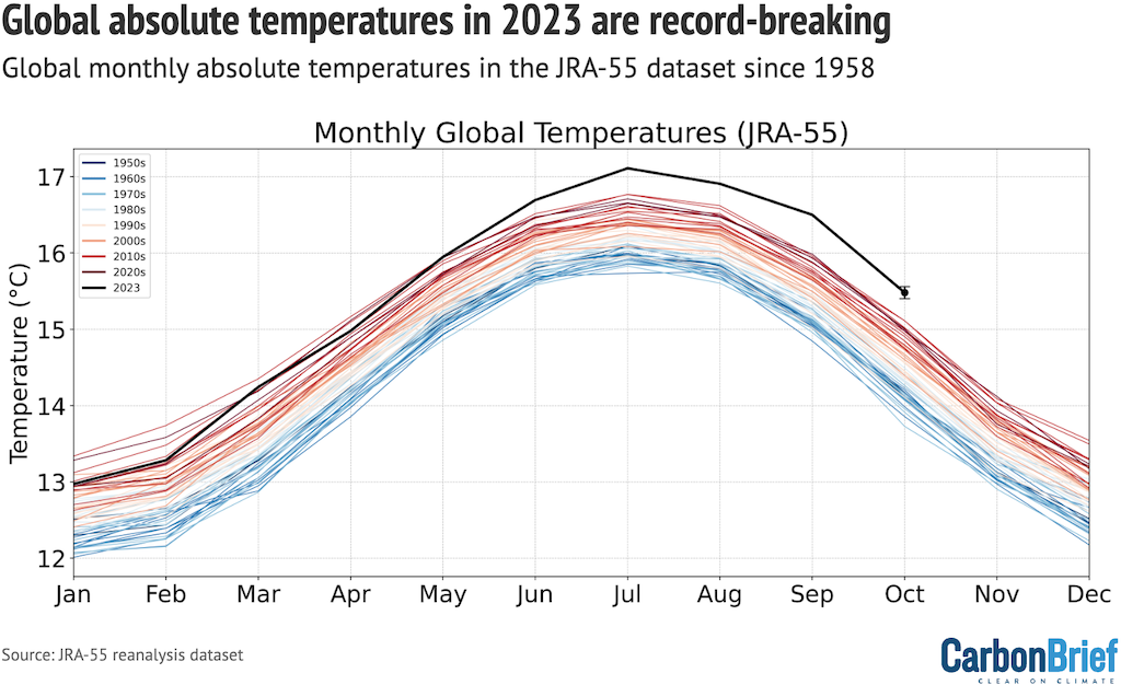 graph of global monthly absolute temperatures from 1950s-2023