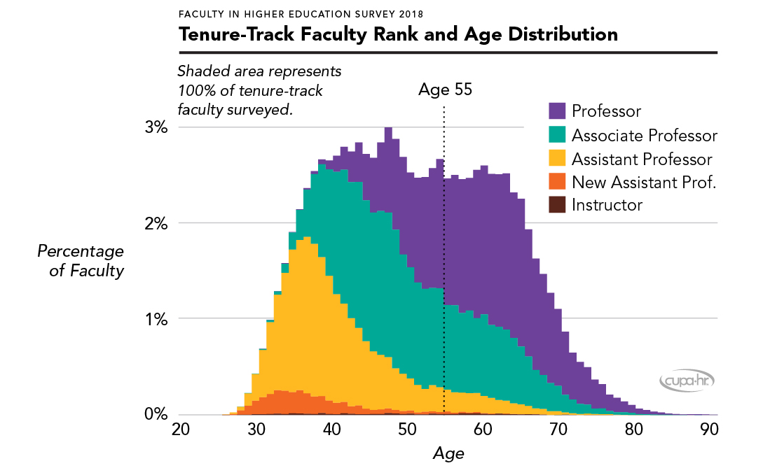 Graph of tenure-track faculty and age distribution