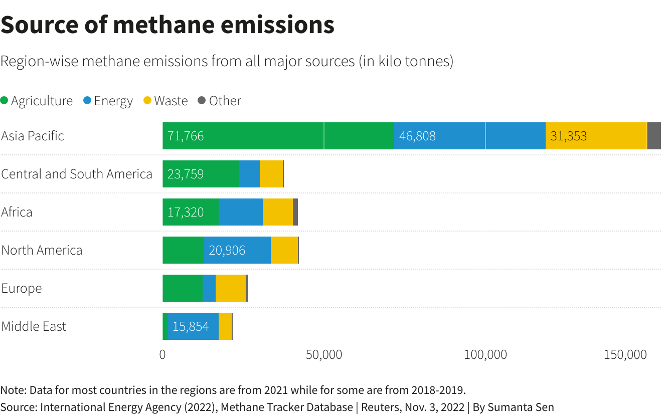 Methane Emissions Examples COP28 - ClimateChangeForkClimateChangeFork
