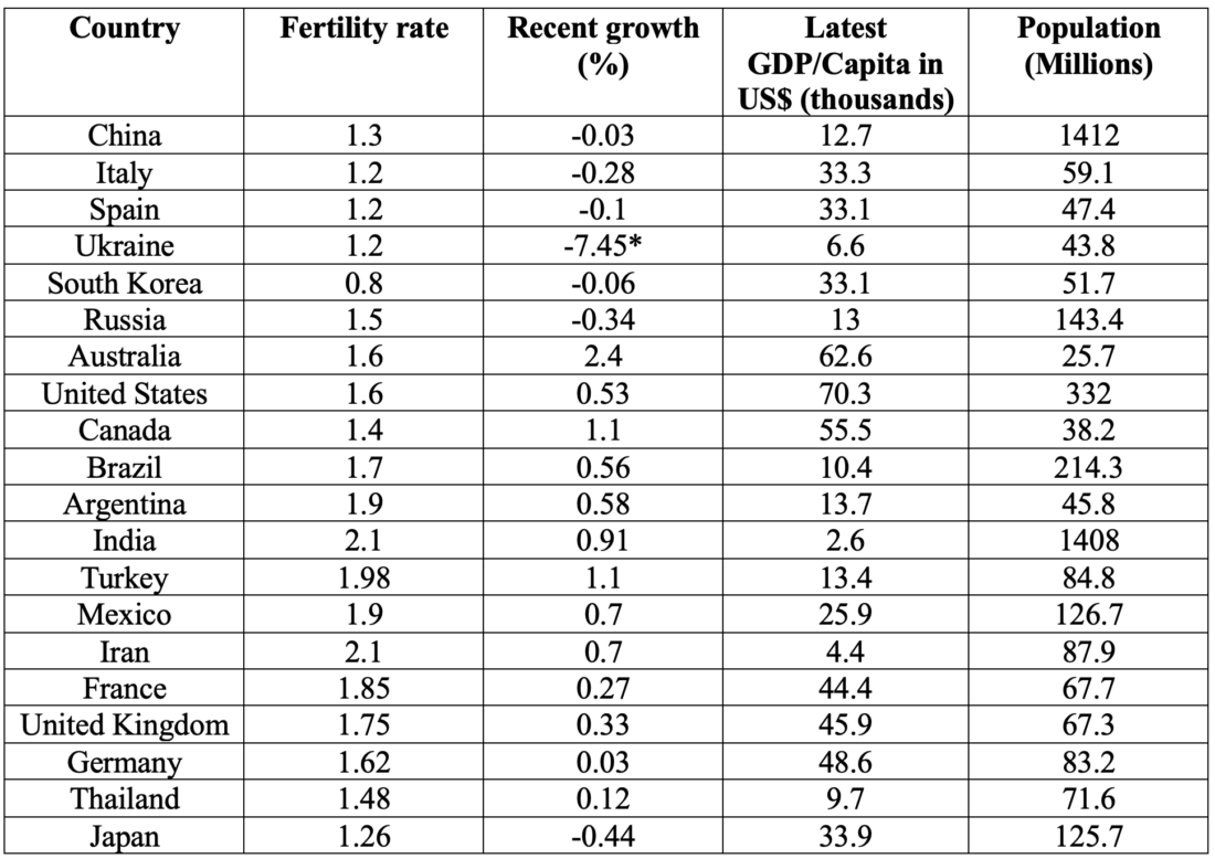 table of fertility rates and population growth of 20 countries
