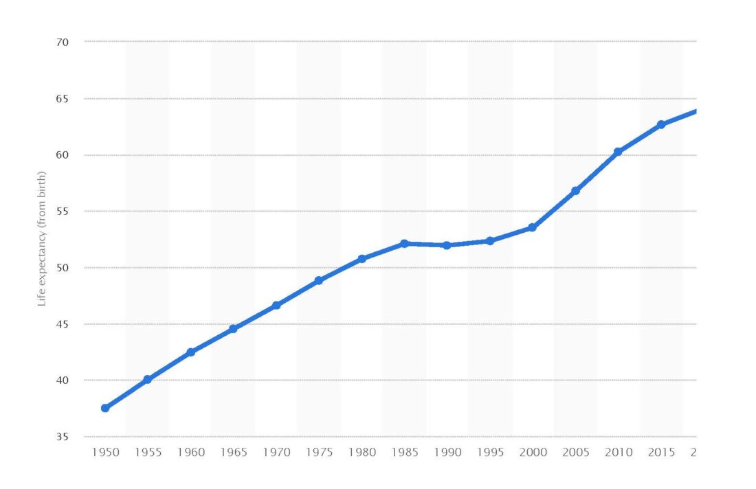 Line graph of Africa life expectancy, 1950-2020