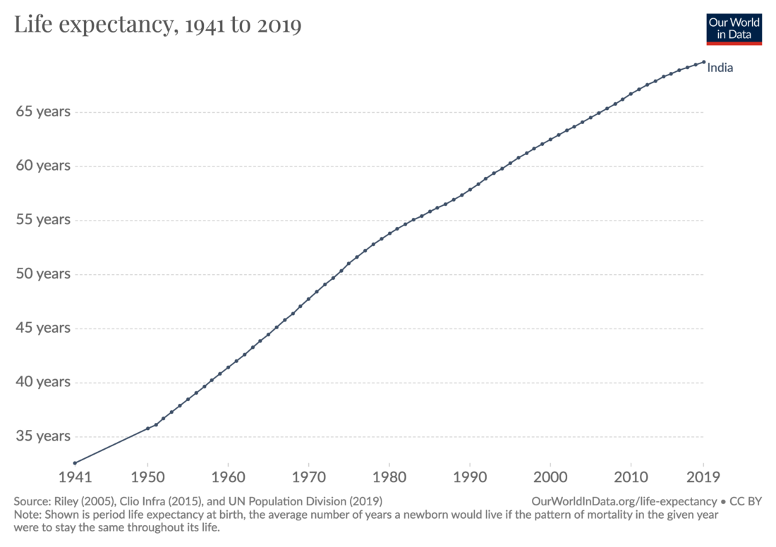 Line graph of India life expectancy