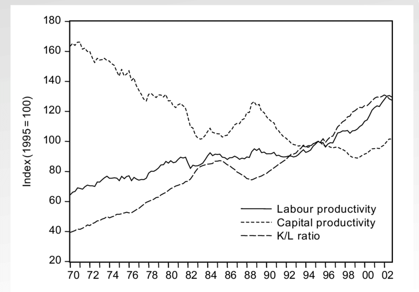 Graph of labor productivity, capital productivity, and K/L ratio
