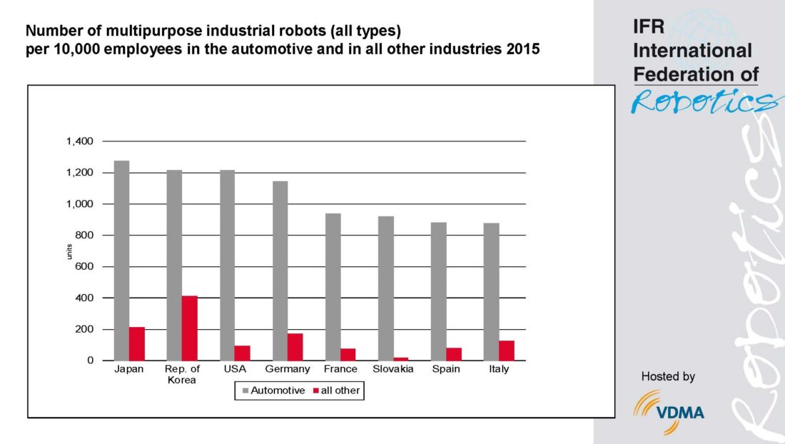 Graph of multipurpose industrial robots in Japan, Republic of Korea, USA, Germany, France, Slovakia, Spain, and Italy