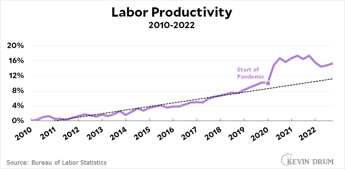 Graph of labor productivity, 2010-2022