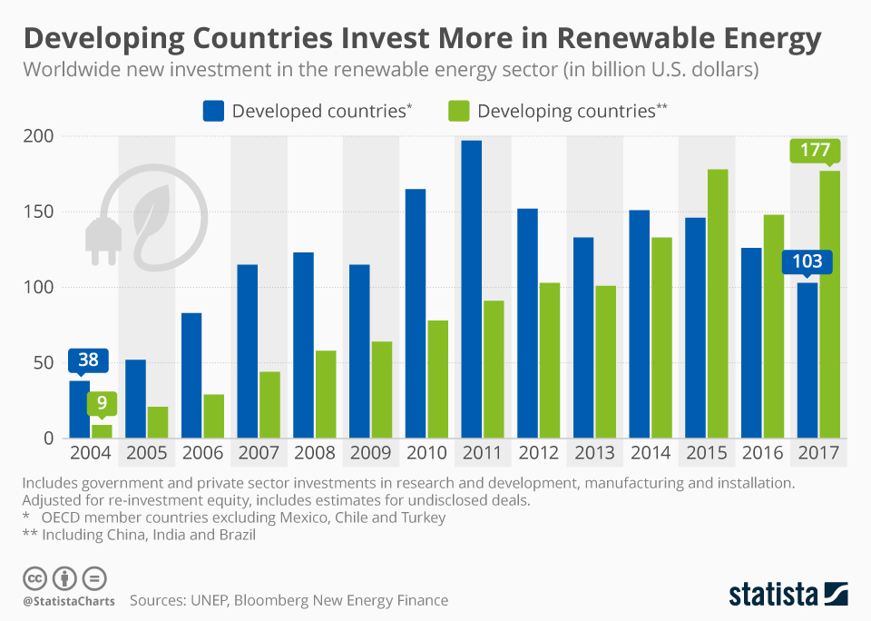 Graph: Developing countries invest more in renewable energy