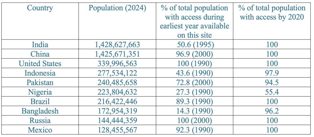 Table with change in access to electricity by percentage of population from 1990-2020