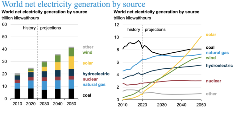 Graphs of world net electricity generation by source.