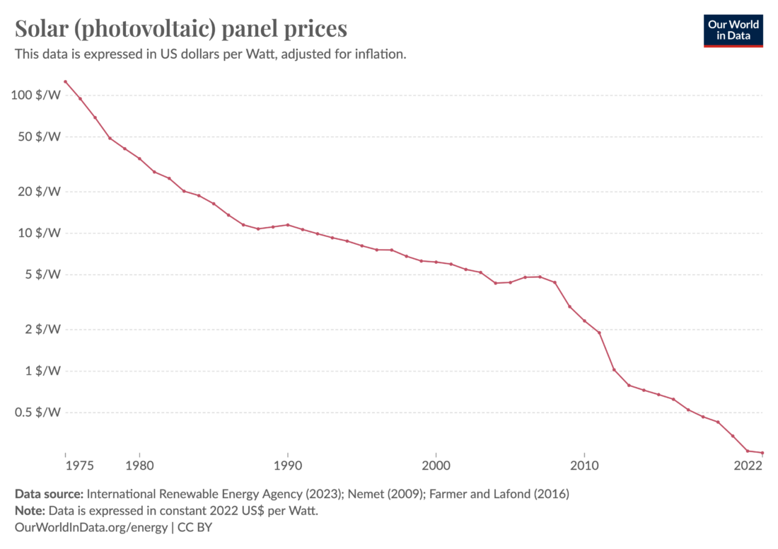 Graph of solar panel prices