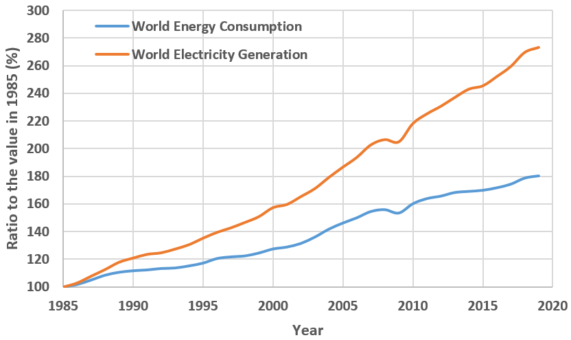 increase in global energy consumption and world electricity generation since 1985