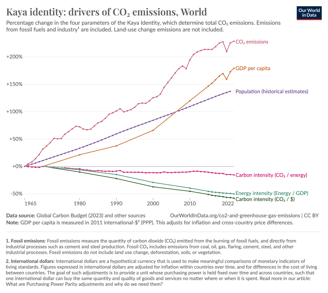 Percentage change in the four parameters of the Kaya Identity, which determine total CO₂ emissions. Emissions fromfossil fuels and industry are included. Land-use change emissions are not included.