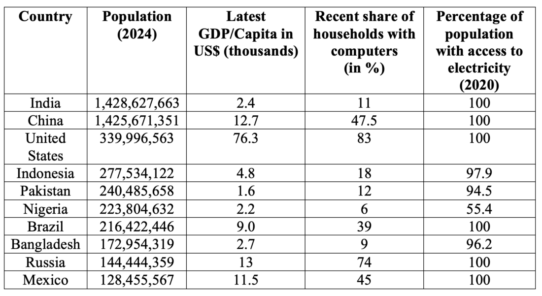 Table with data for households with computers, access to electricity, and GDP for 10 countries