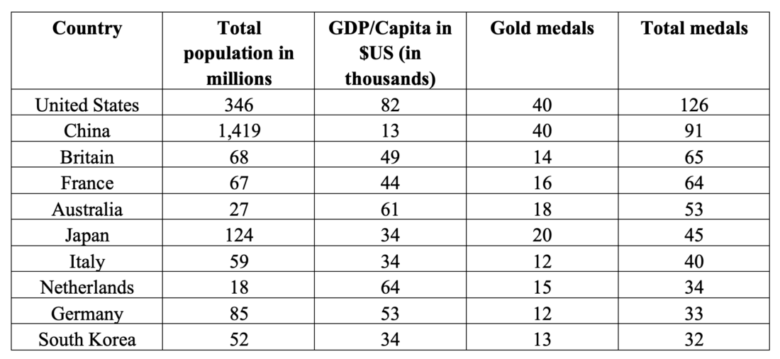 Table of countries that won the most Olympic medals