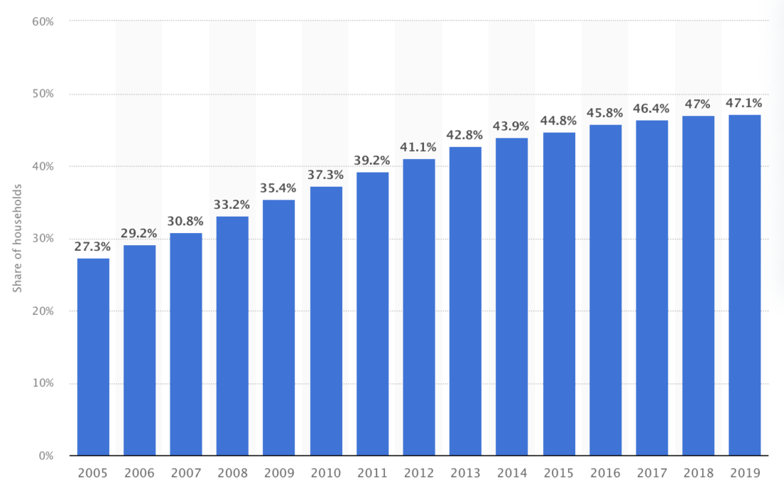  Share of households with a computer at home worldwide from 2005 to 2019 