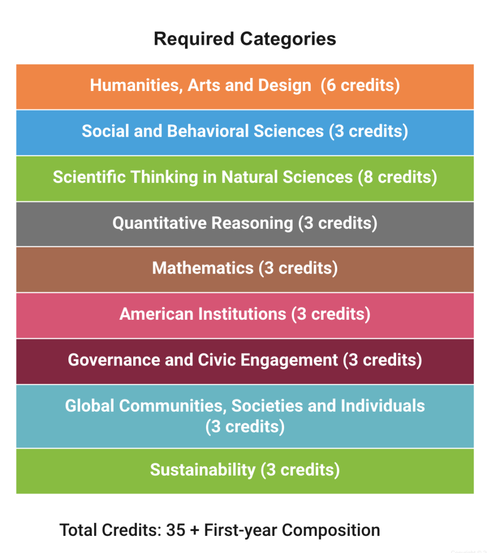 Required categories of subjects for  ASU's general studies