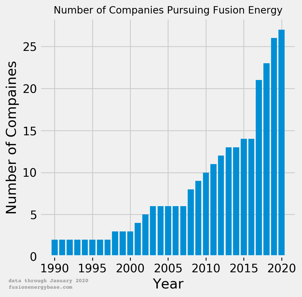 Bar graph of companies pursuing fusion energy, from 1990-2020