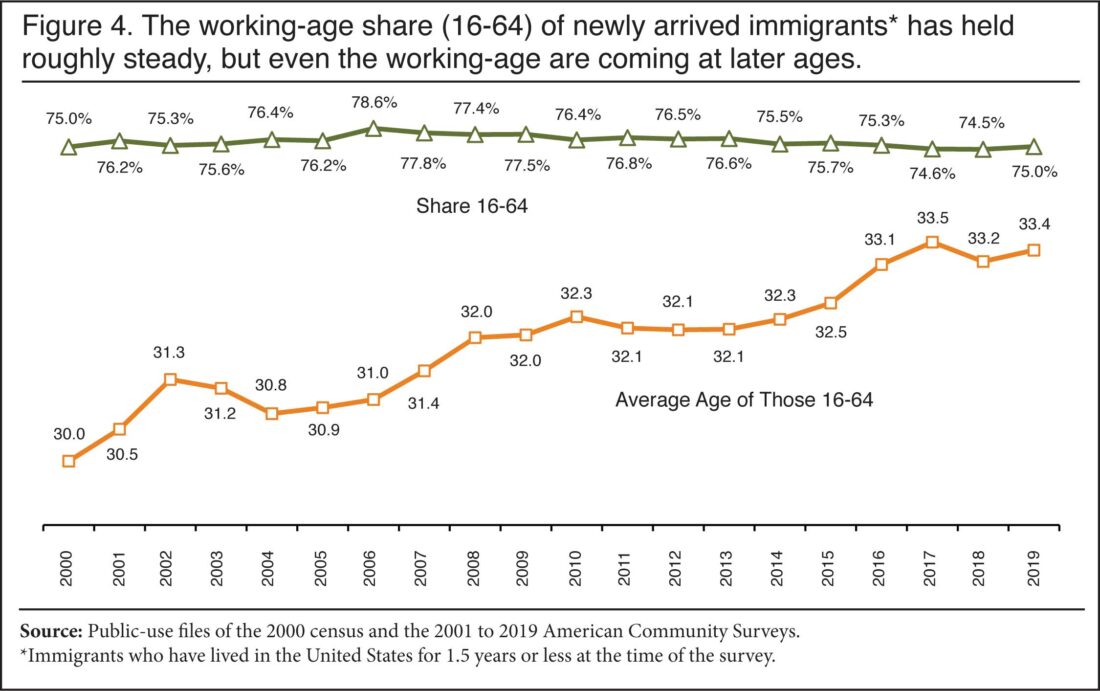 Graph examines the share of new immigrants who are of working-age (defined as 16 to 64).