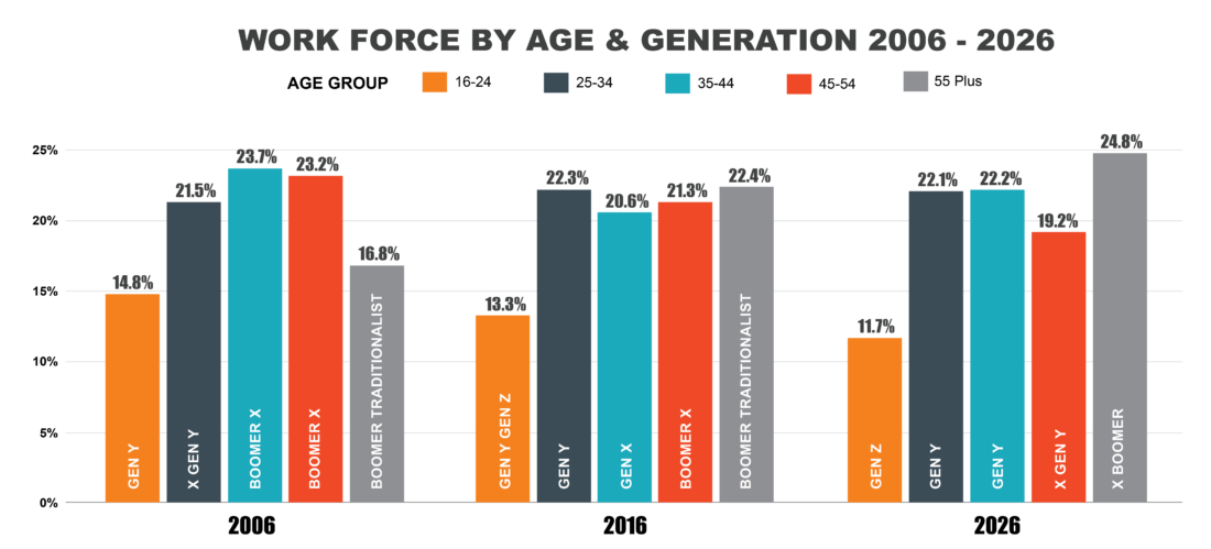 graph: workforce by age & generation