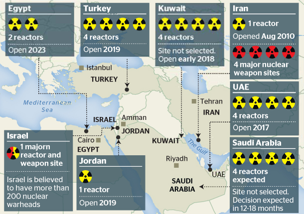 Map of nuclear reactors and weapons in the Middle East