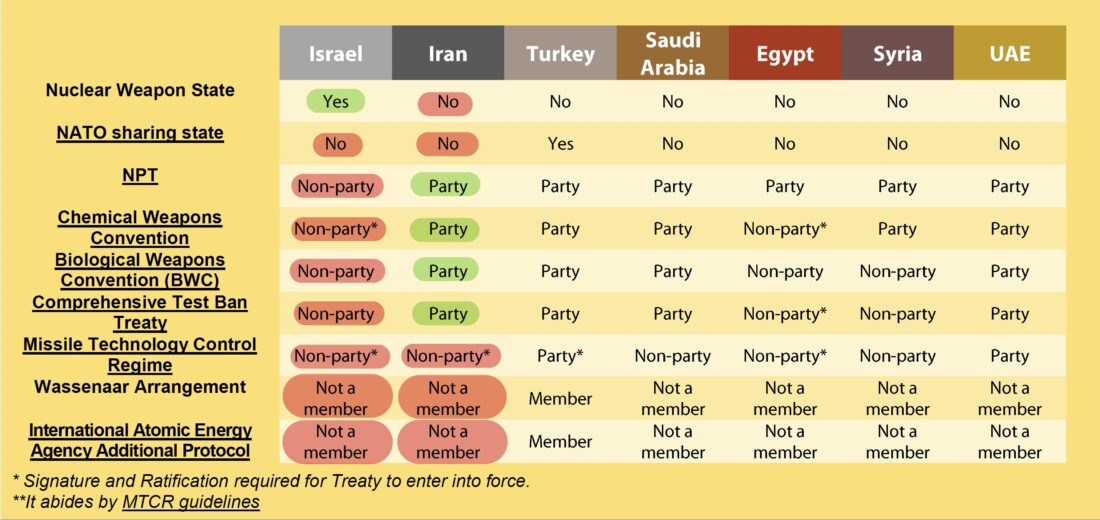 List of Middle Eastern countries' WMD Agreements and Treaties 