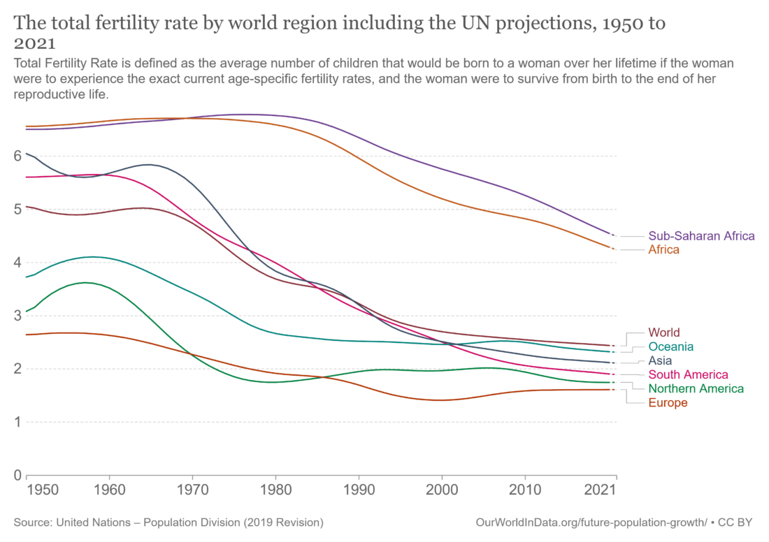 Fertility rate by region, UN 1950 -2021