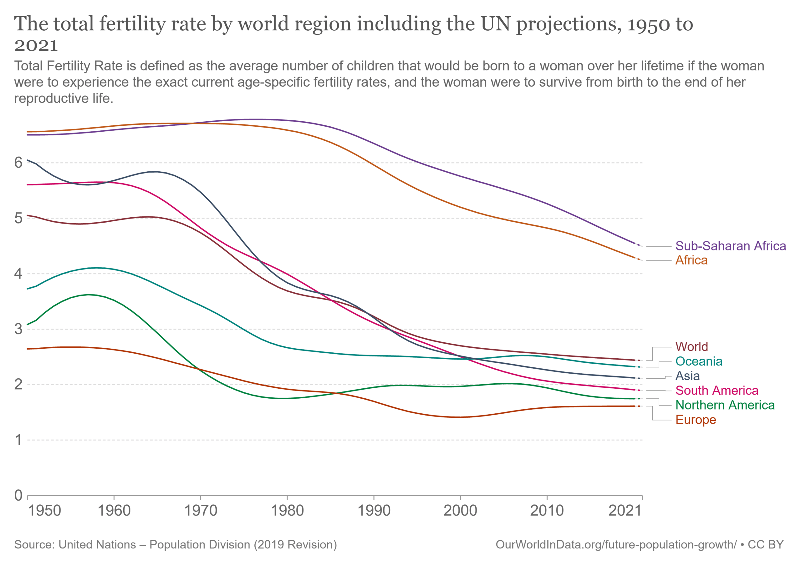 The Complexities of Declining Fertility ...
