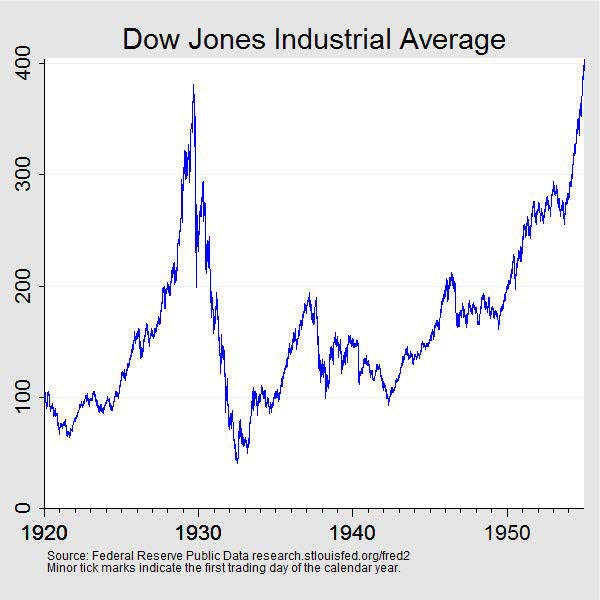 Line graph of Dow Jones Industrial Average, 1920-1960