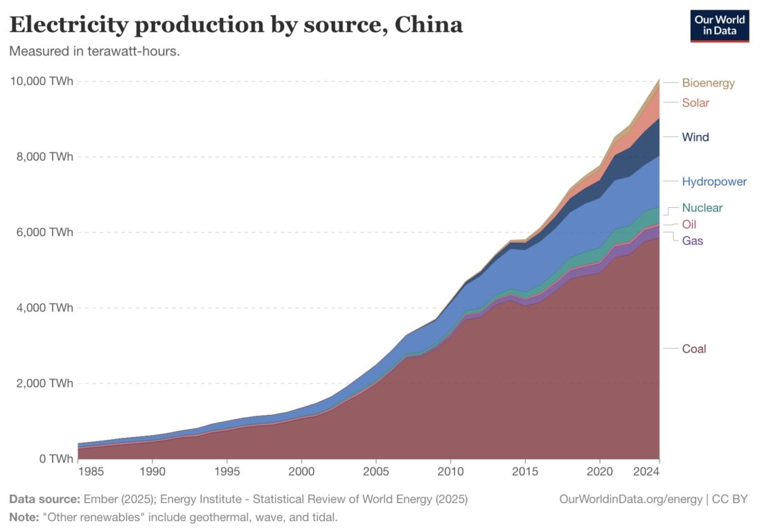 Graph of China's electricity production by source