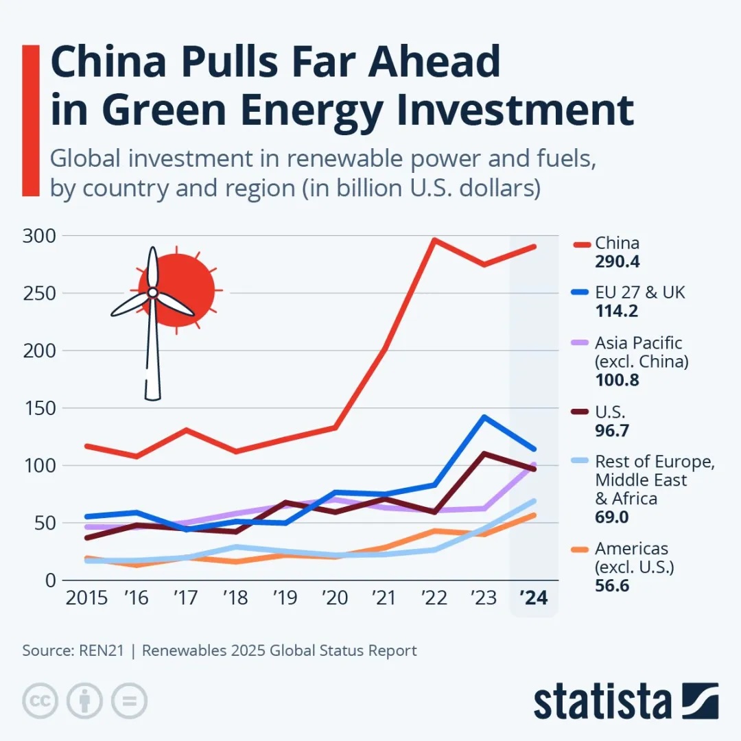 Graph: global investment in renewable power and fuels, by county and region