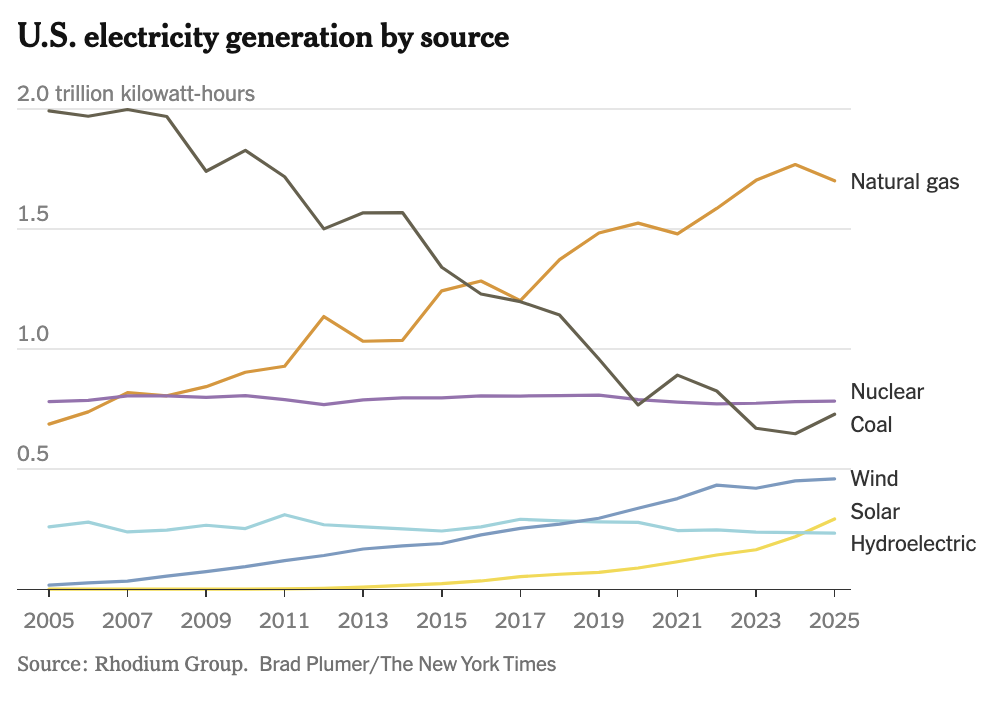 US electricity generation by source, 2005-2025