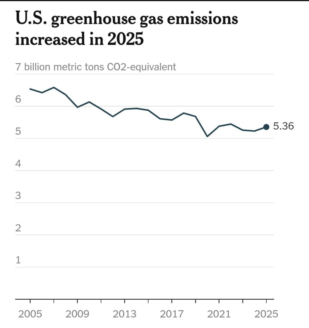 US greenhouse gas emissions, 2005-2025