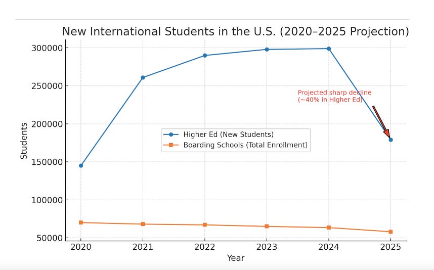 graph of new international students in the US, 2020-2025 projection