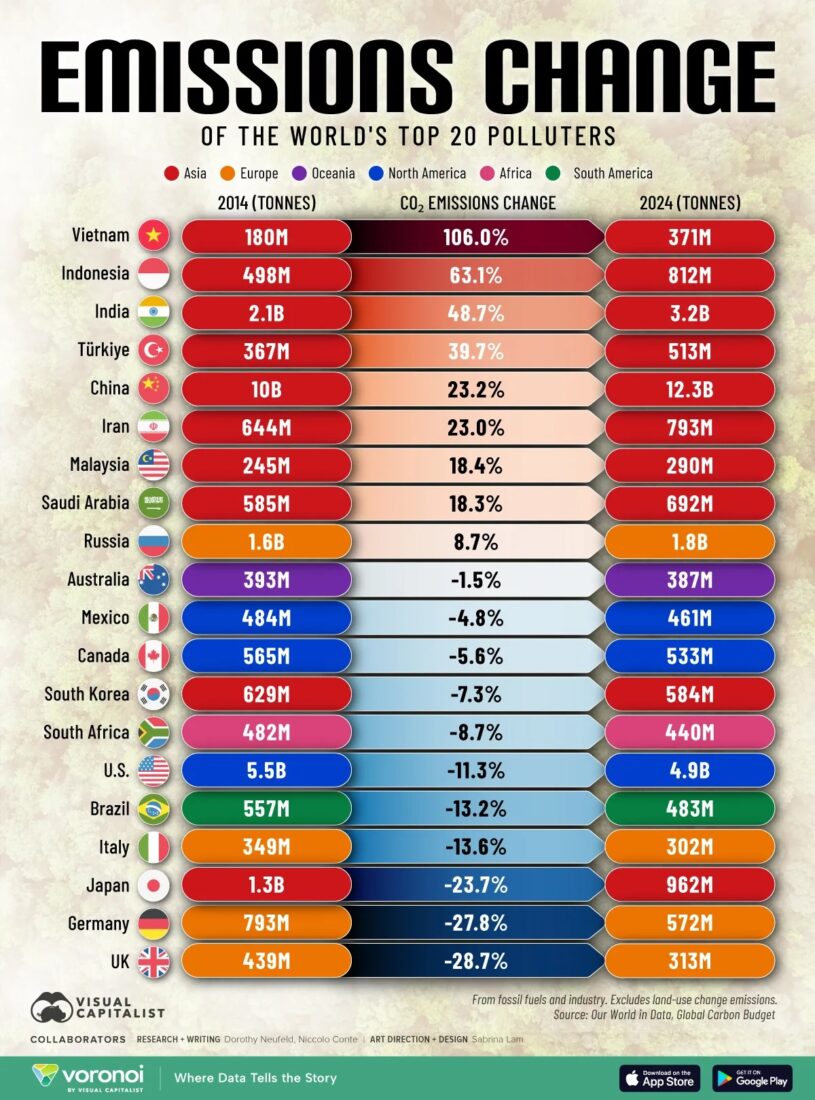 Infographic of CO2 emissions changes of the world's top 20 polluters from 2014-2024 