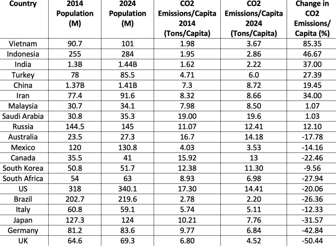 Infographic of CO2 emissions/capita changes of the world's top 20 polluters from 2014-2024 