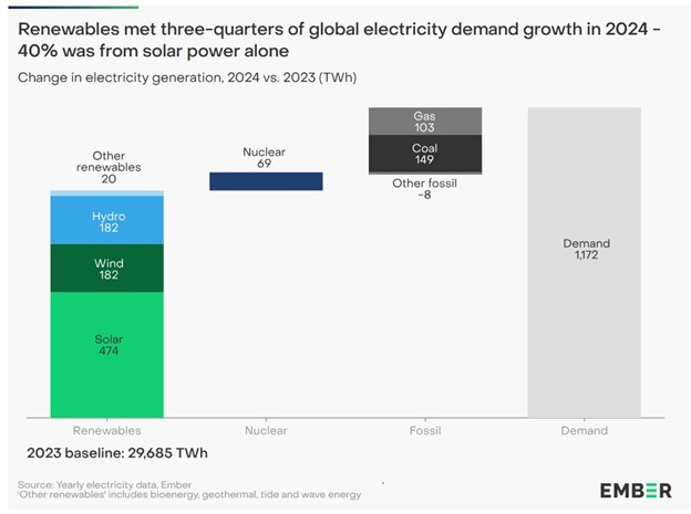 Electricity generation by power source