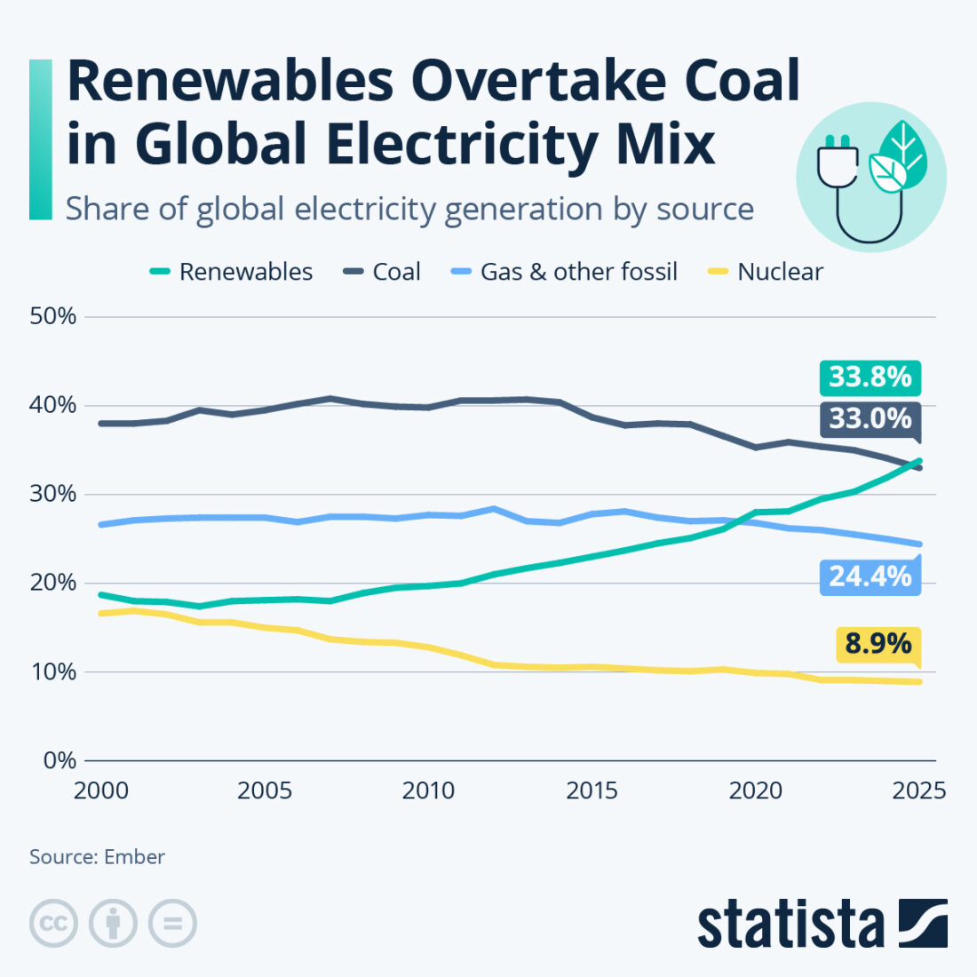 Graph: Renewables overtake coal in global electricity mix