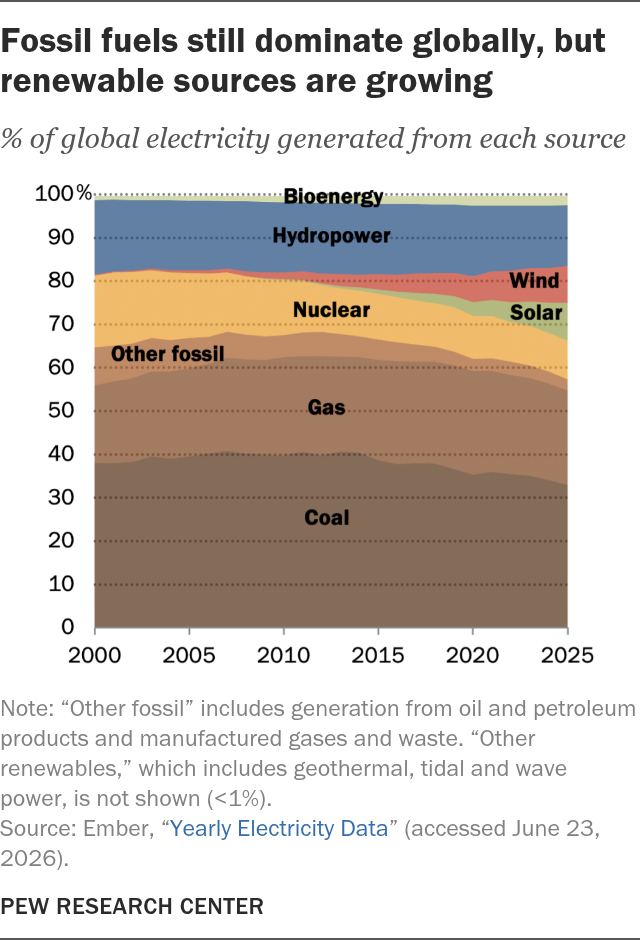 Graph: fossil fuels still dominate globally, but renewable sources are growing.