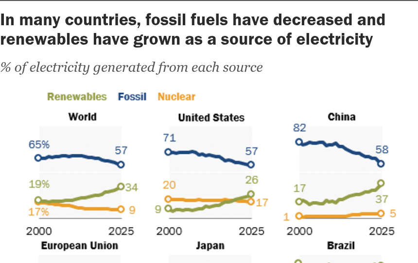 Graphs: in many countries, fossil fuels have decreased and renewables have grown as a source of electricity - World, US, China